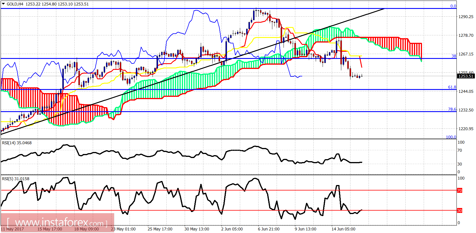 Analisis indikator Ichimoku dari emas untuk 16 Juni, 2017