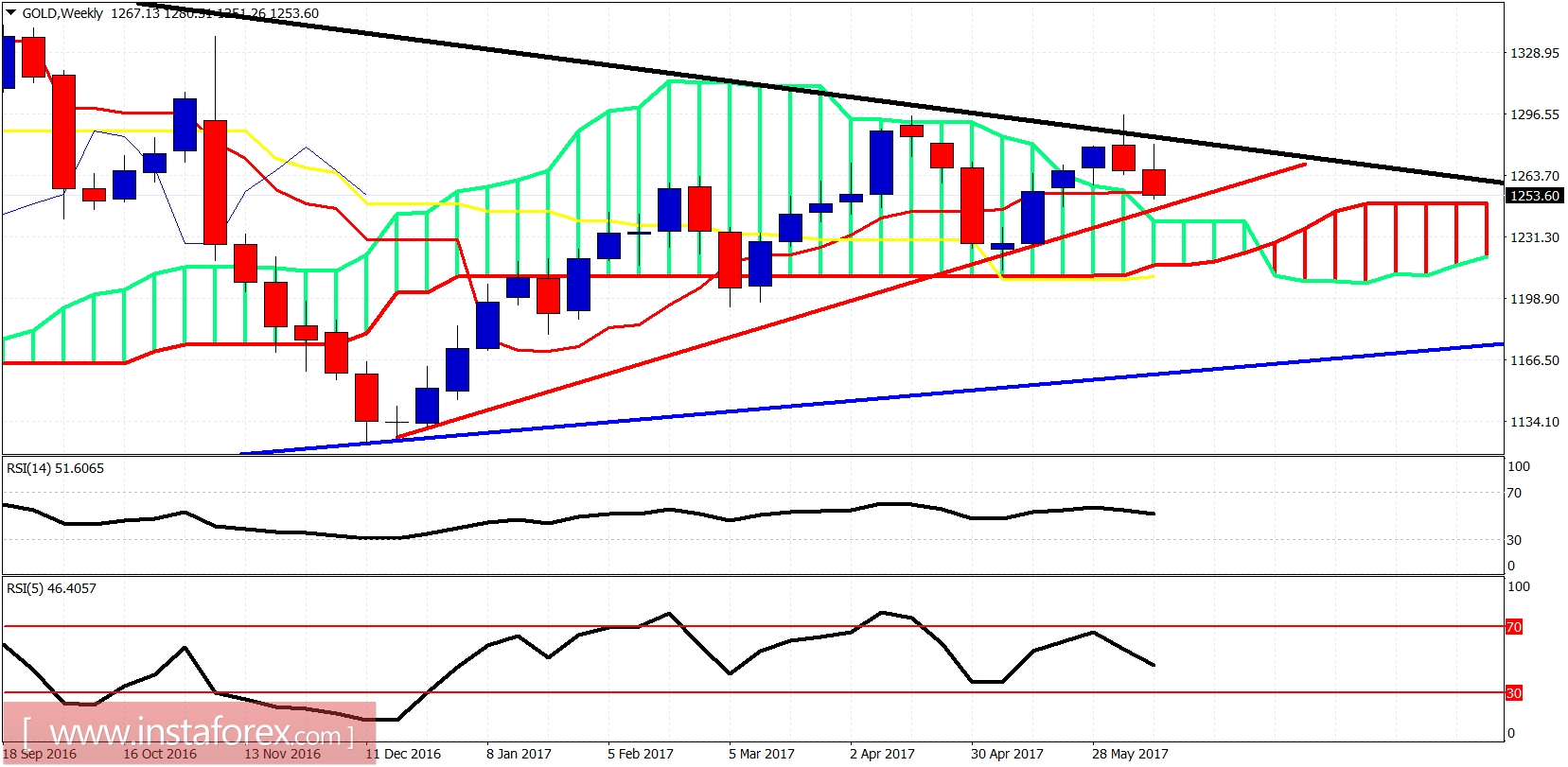 Analisis indikator Ichimoku dari emas untuk 16 Juni, 2017