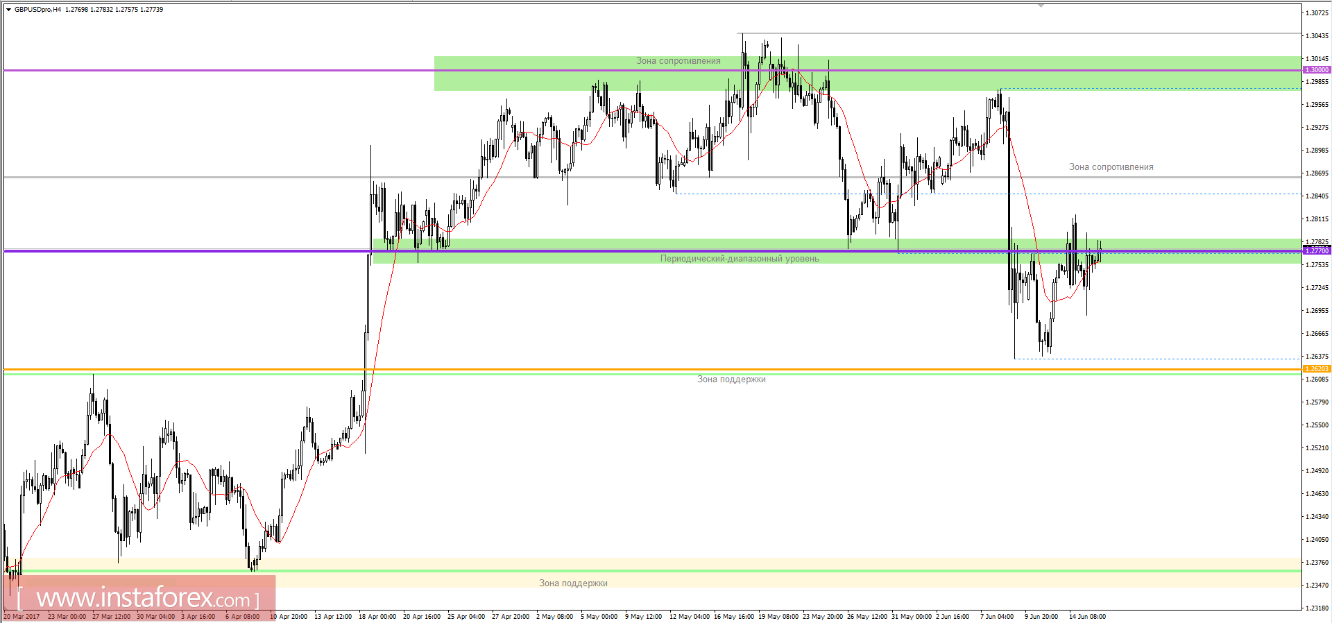 Технический анализ и торговые рекомендации по валютной паре GBPUSD на 16 июня 2017 года 