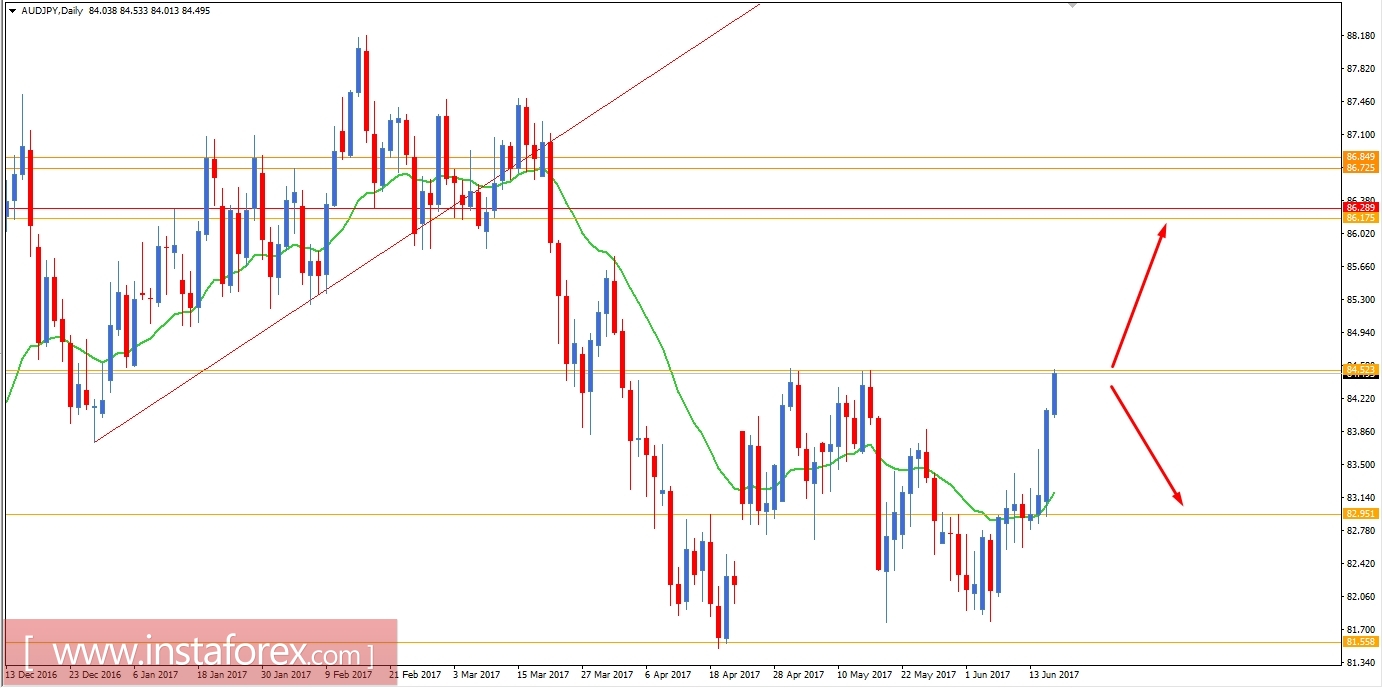 Fundamental analysis of AUD/JPY for June 16, 2017