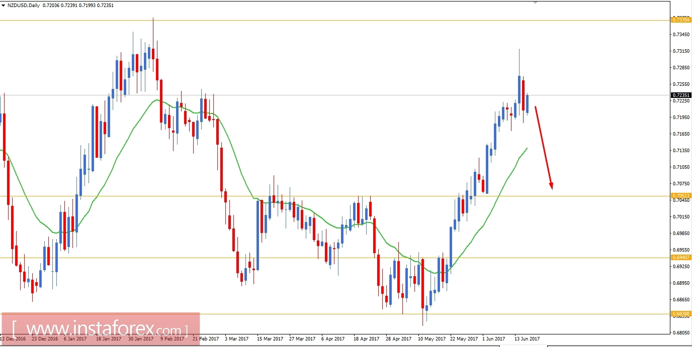 Fundamental analysis of NZD/USD for June 16, 2017
