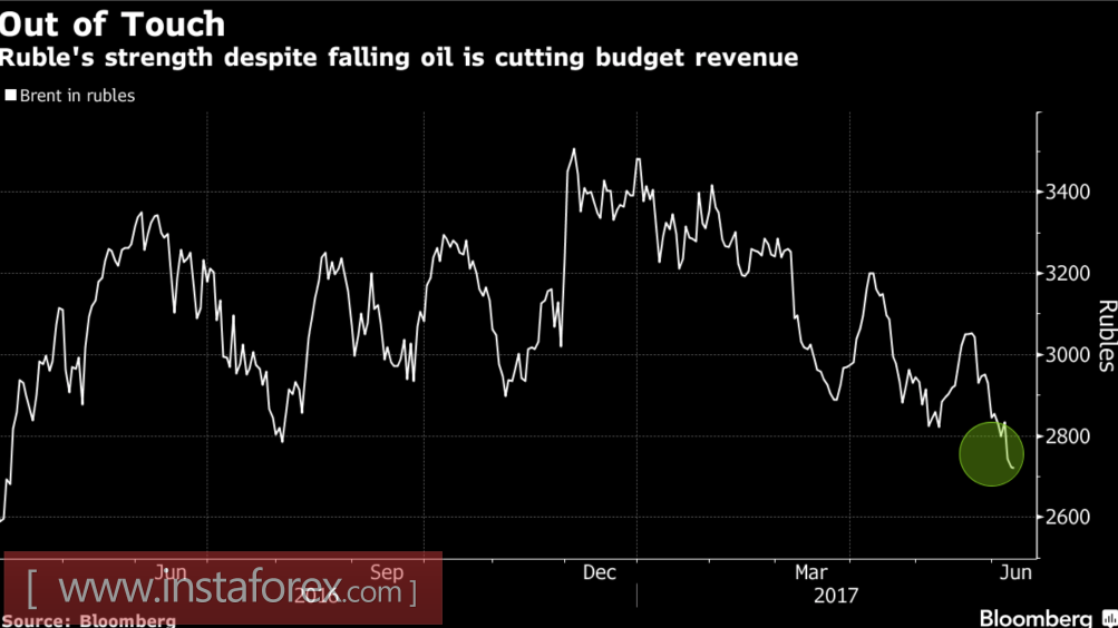 Рубль ответил Центробанку