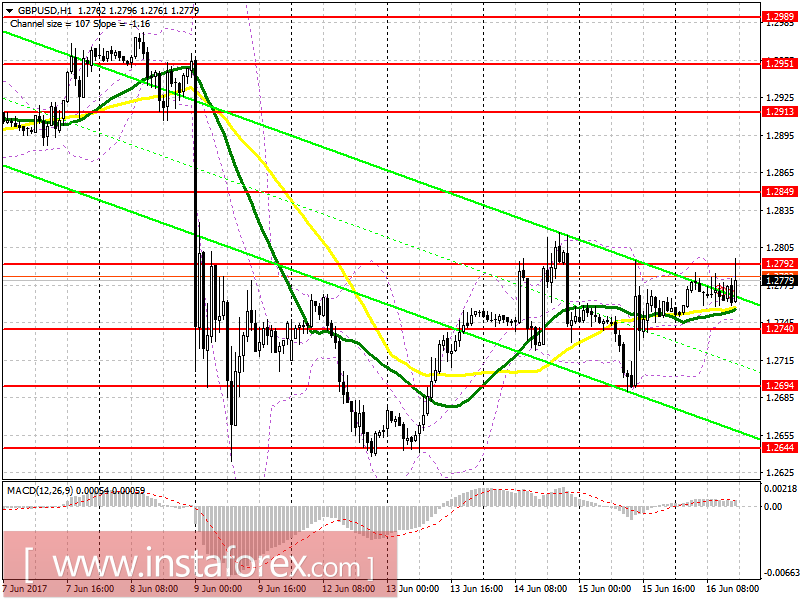 Торговый план на американскую сессию 16 июня EUR/USD и GBP/USD