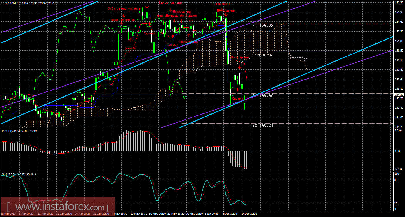 Технический и свечной анализ акций Apple на 16 июня 2017 года