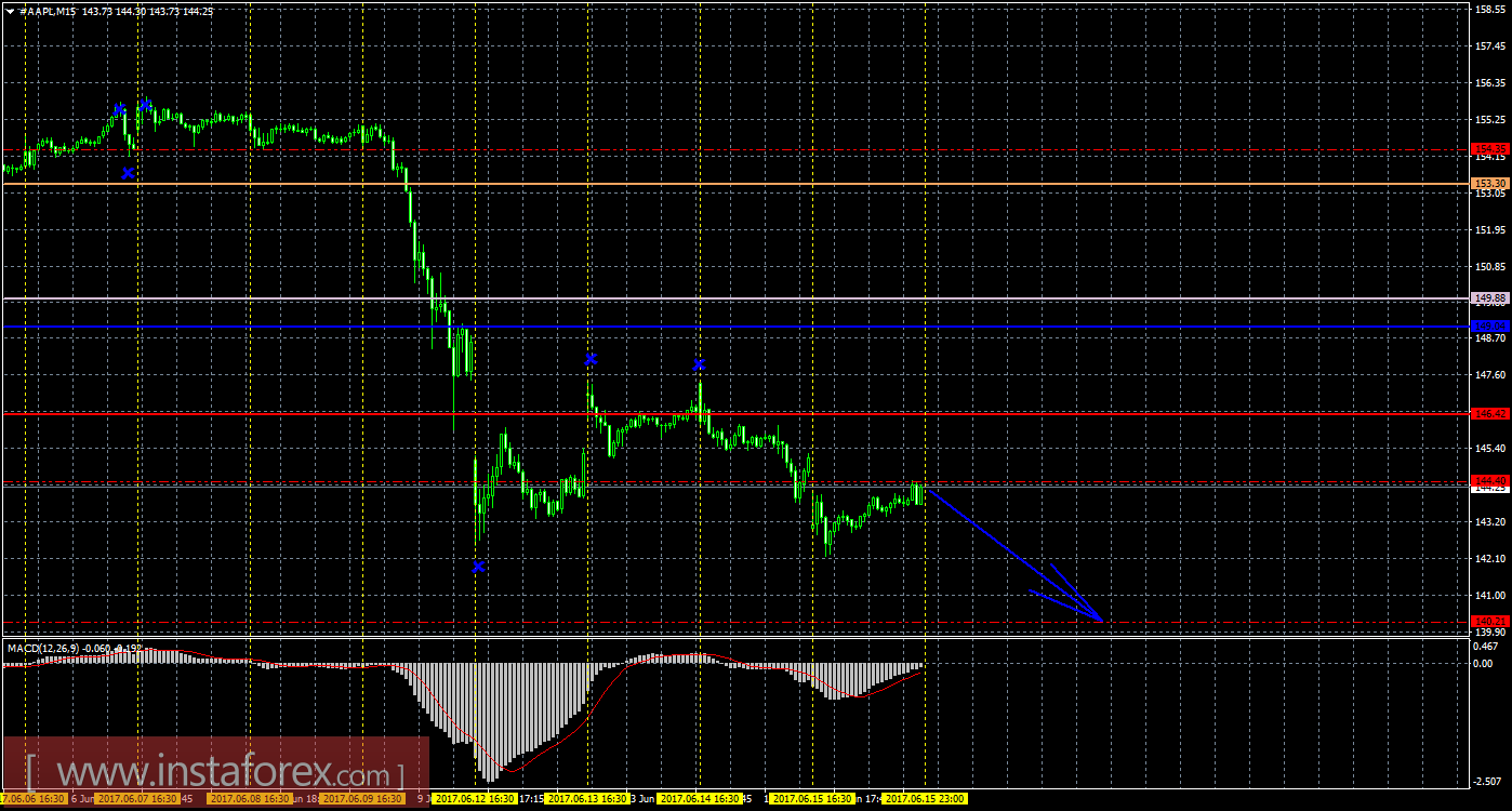 Технический и свечной анализ акций Apple на 16 июня 2017 года