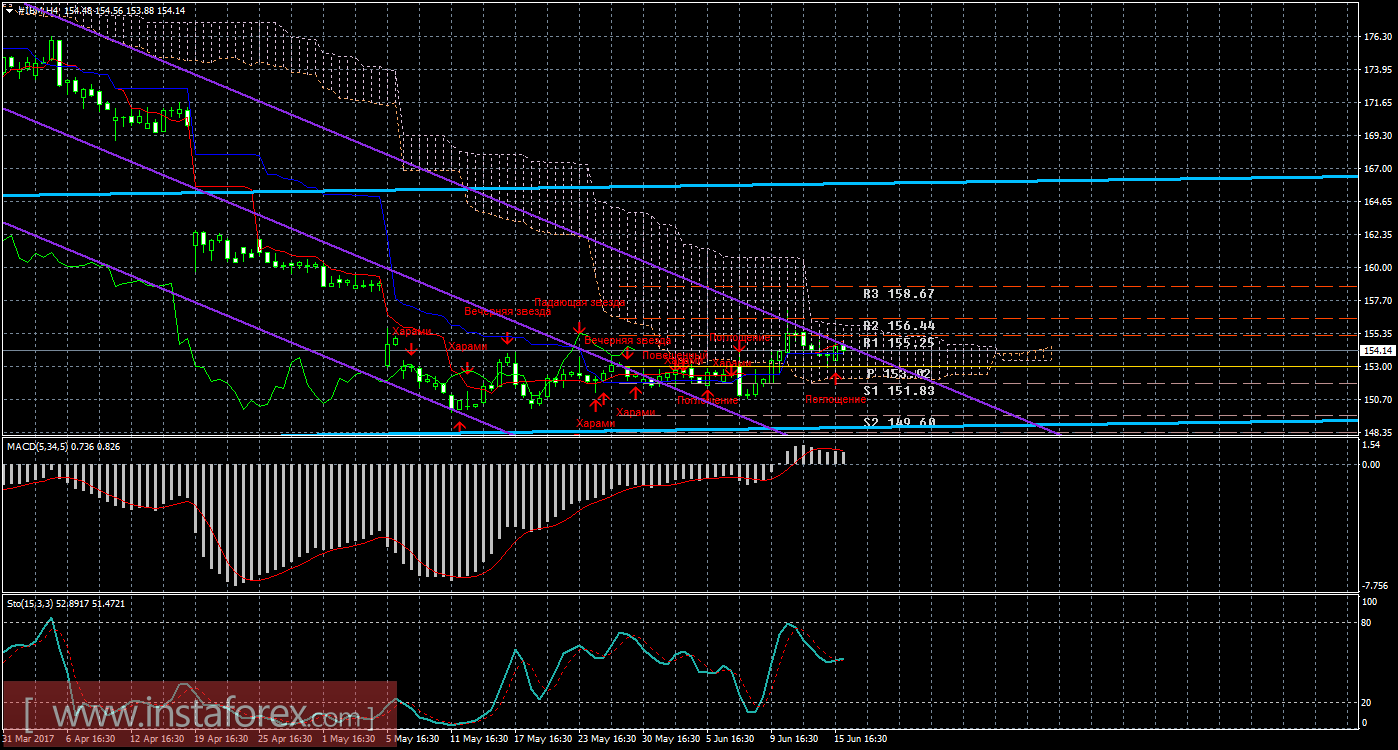 Технический и свечной анализ акций IBM Corporation на 16 июня 2017 года