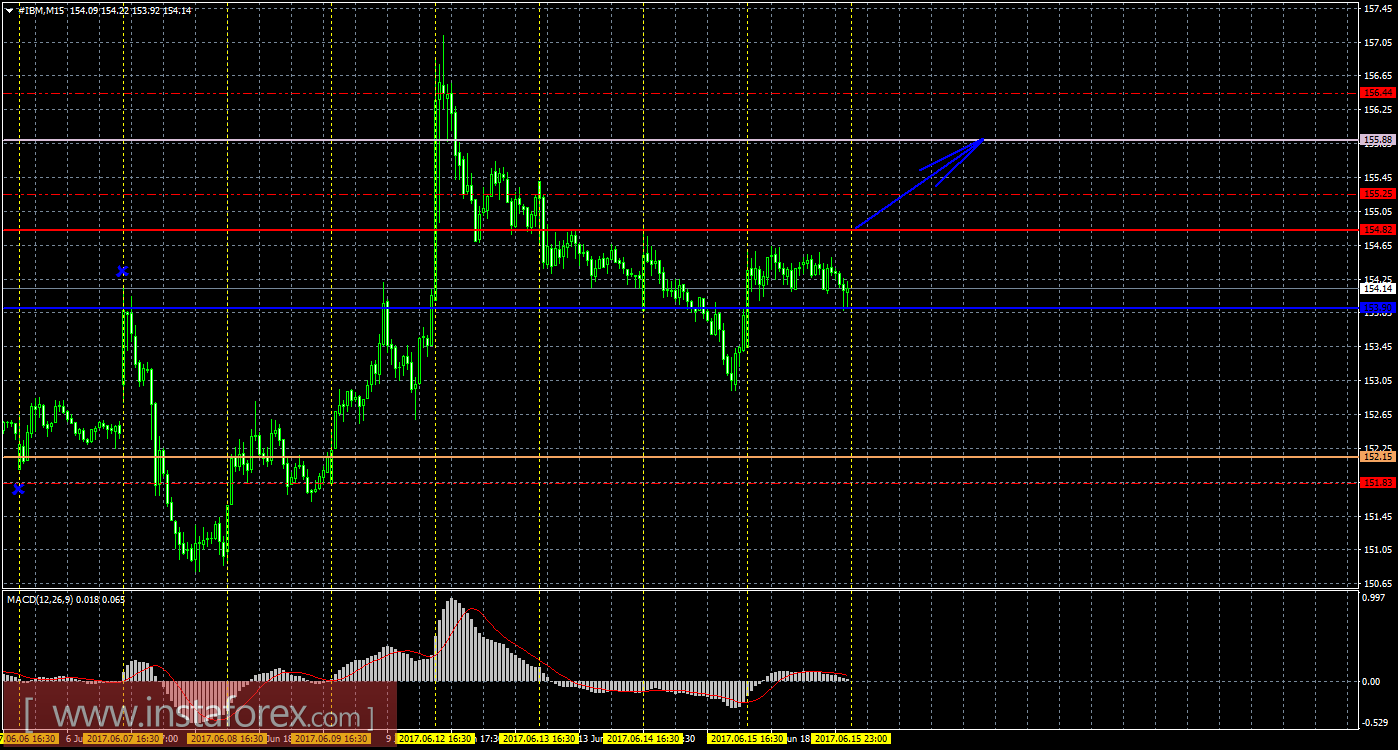 Технический и свечной анализ акций IBM Corporation на 16 июня 2017 года