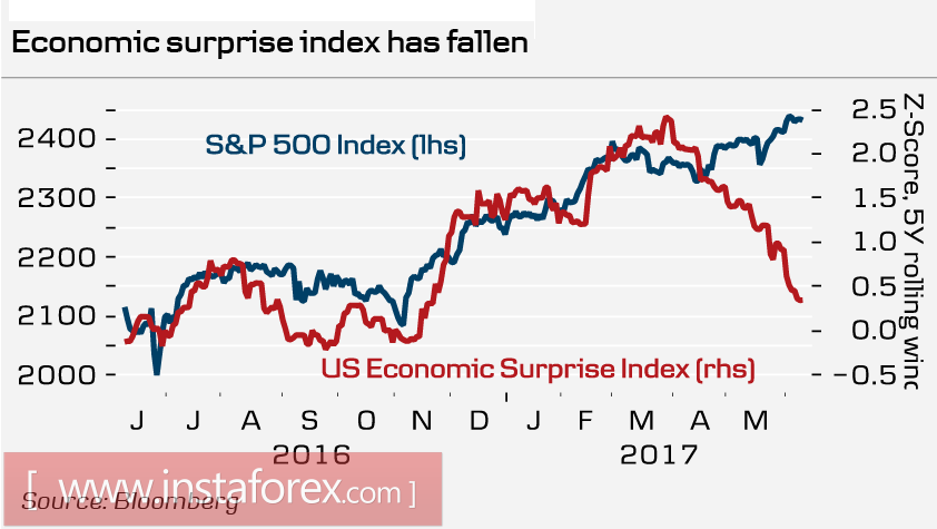 Рынки не верят в перспективы доллара