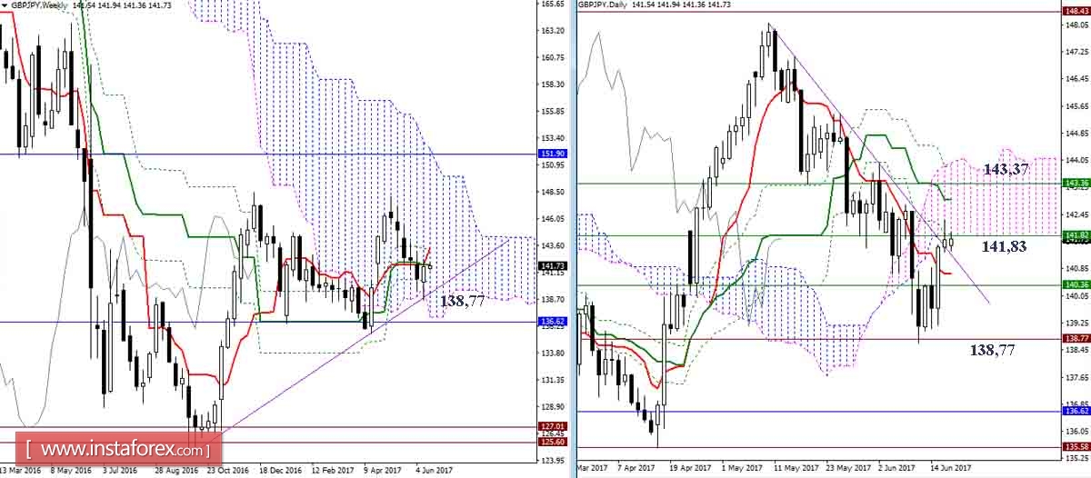 Дневной обзор GBP/JPY и EUR/JPY на 19.06.17. Индикатор Ишимоку