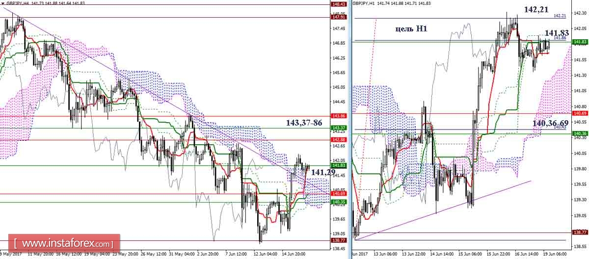 Дневной обзор GBP/JPY и EUR/JPY на 19.06.17. Индикатор Ишимоку
