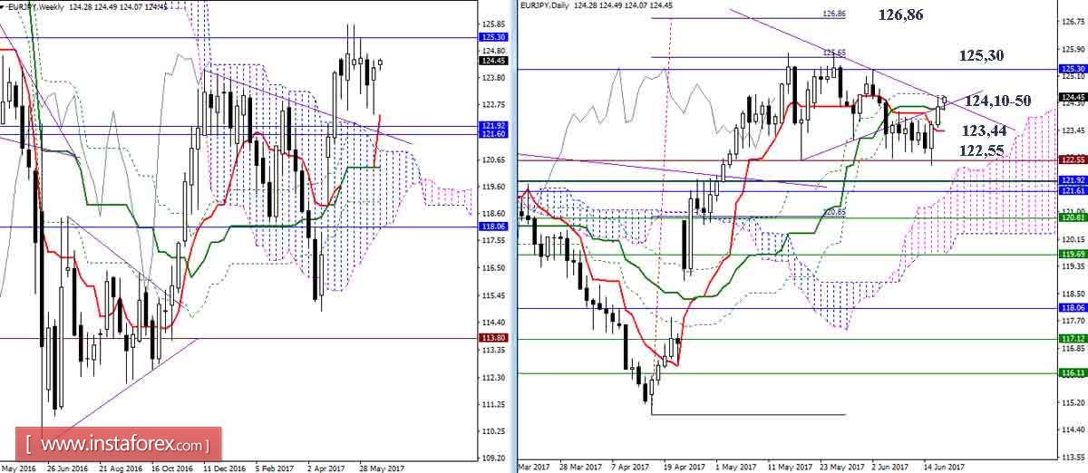 Дневной обзор GBP/JPY и EUR/JPY на 19.06.17. Индикатор Ишимоку