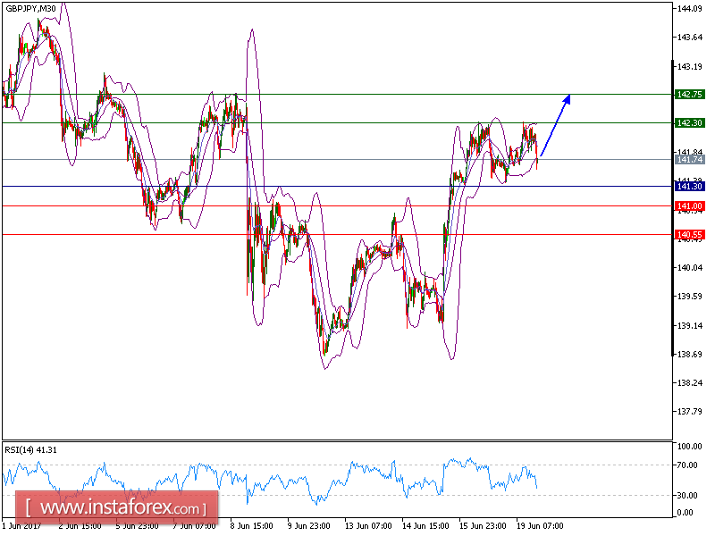 บทวิเคราะห์ทางเทคนิคของคู่สกุลเงินปอนด์และเยน (GBP/JPY) สำหรับวันที่ 19 มิถุนายน 2017