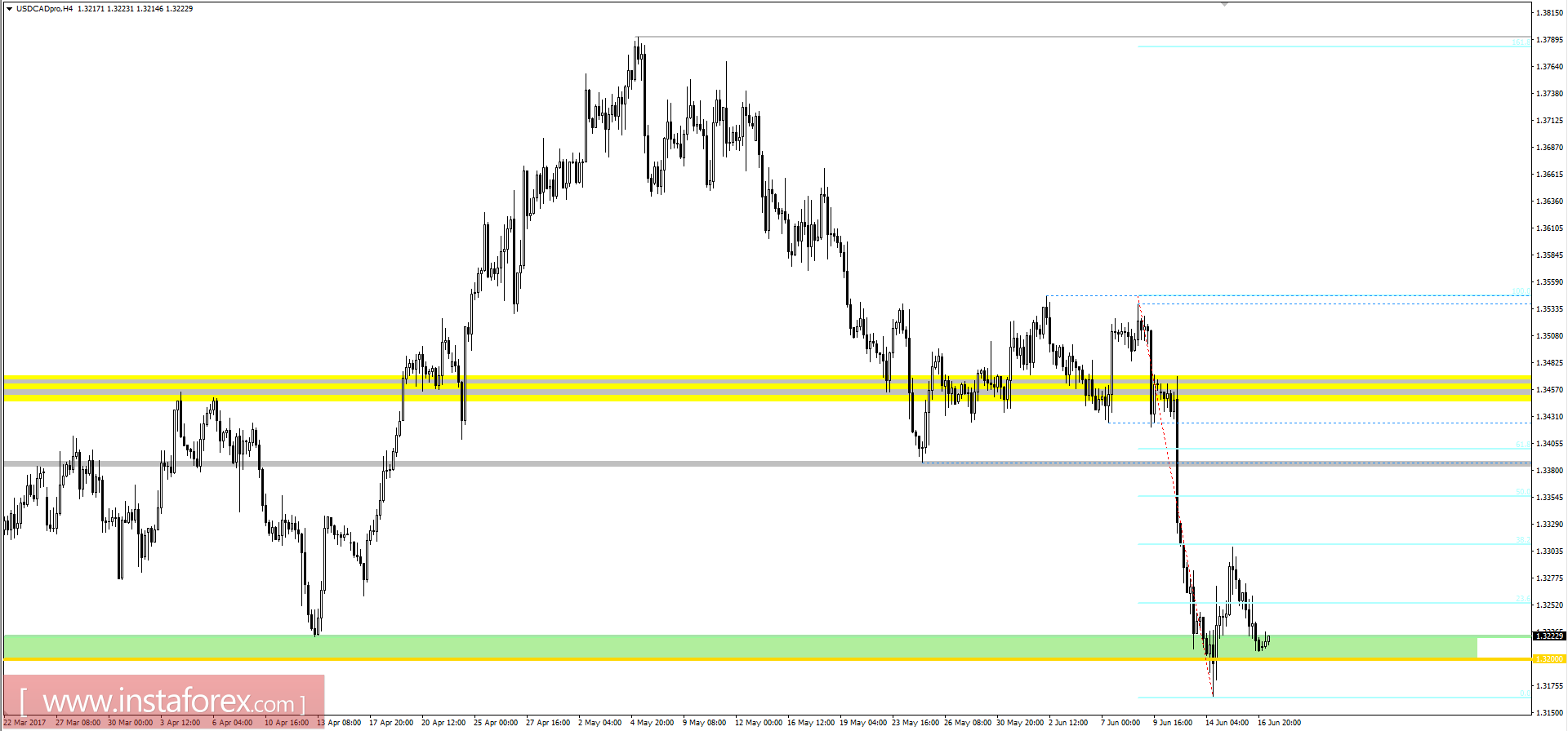 Технический анализ и торговые рекомендации по валютной паре USDCAD на 19 июня 2017 года 