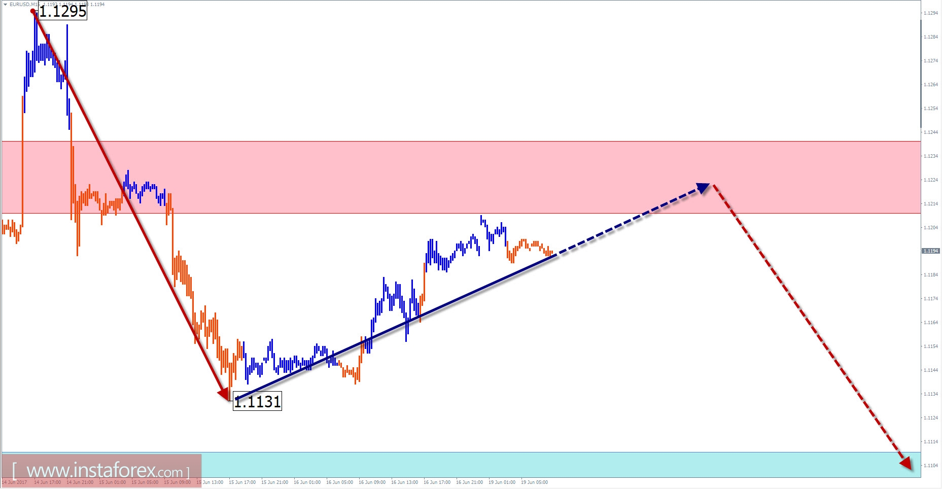 Торговый обзор на 19 июня по упрощенному волновому анализу