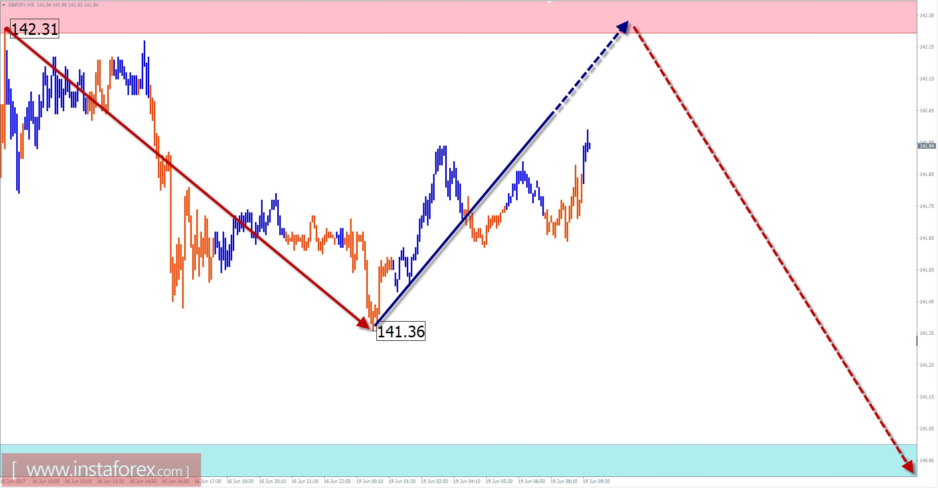Торговый обзор на 19 июня по упрощенному волновому анализу