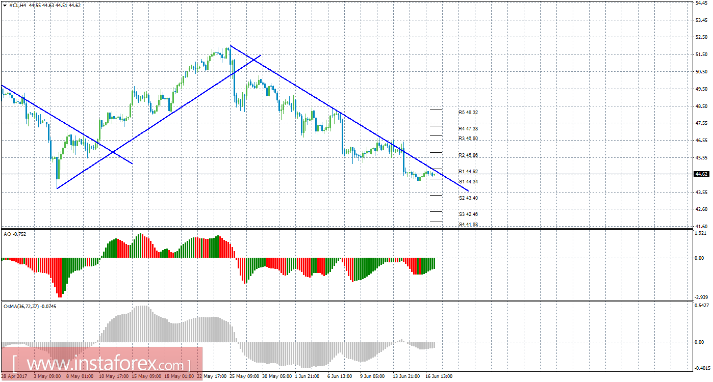Технический анализ сырой нефти за 19 июня 2017 года