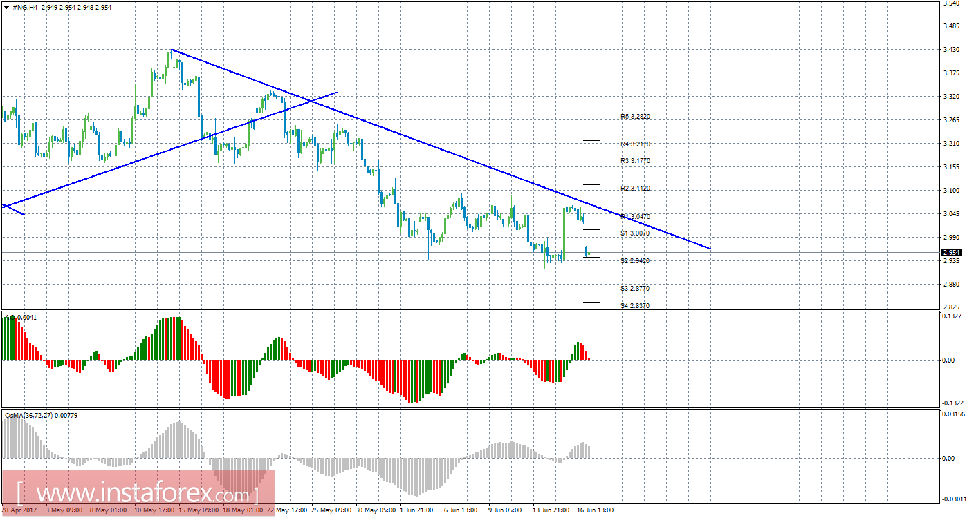 Технический анализ природного газа за 19 июня 2017 года