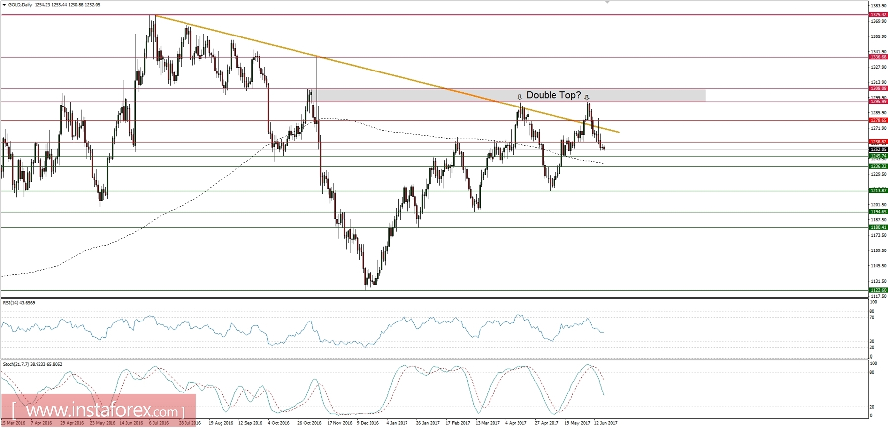 Kế hoạch giao dịch ngày 19/06/2017