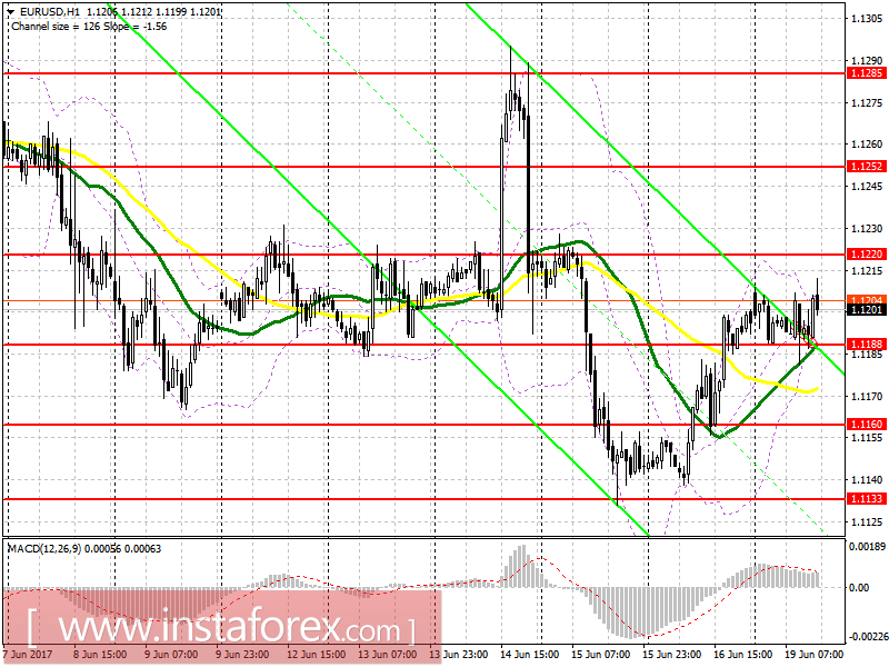 Торговый план на американскую сессию 19 июня EUR/USD и GBP/USD