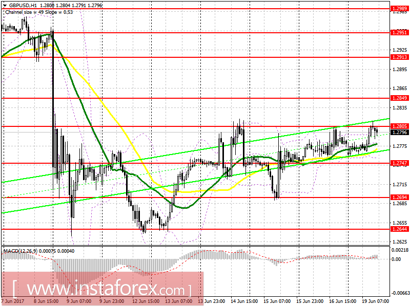Торговый план на американскую сессию 19 июня EUR/USD и GBP/USD