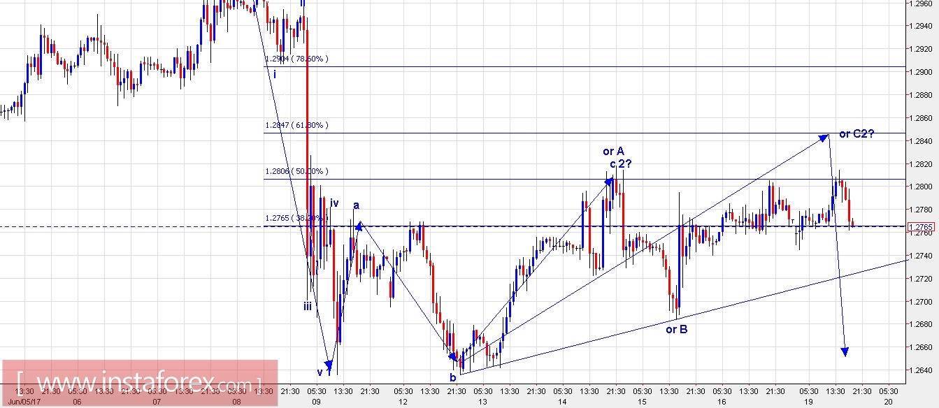 Kế hoạch giao dịch cho cặp EUR/USD và GBP/USD ngày 19 tháng 6 năm 2017