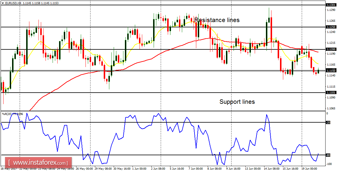  บทวิเคราะห์รายวันของคู่สกุลเงินหลัก สำหรับวันที่ 20 มิถุนายน 2017 