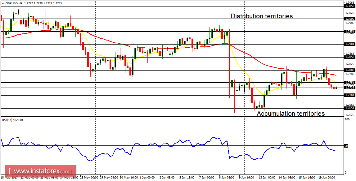  บทวิเคราะห์รายวันของคู่สกุลเงินหลัก สำหรับวันที่ 20 มิถุนายน 2017 