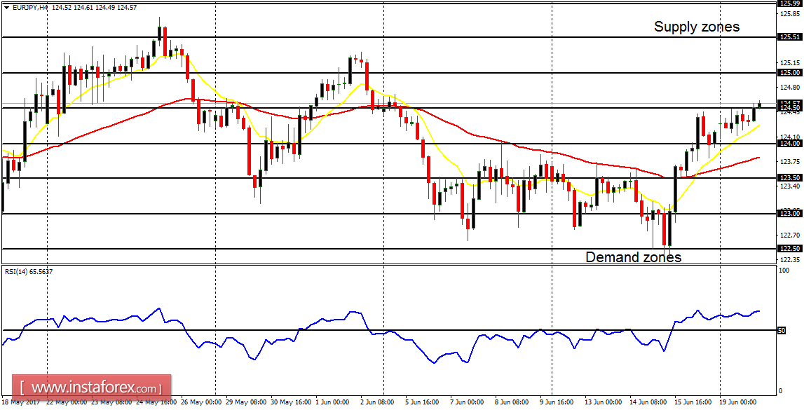 บทวิเคราะห์รายวันของคู่สกุลเงินหลัก สำหรับวันที่ 20 มิถุนายน 2017 