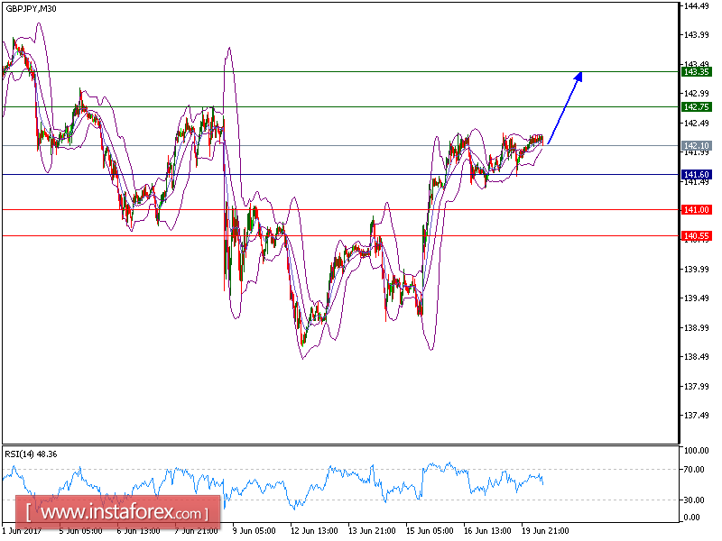 Análisis técnico del GBP/JPY para el 20 de junio de 2017