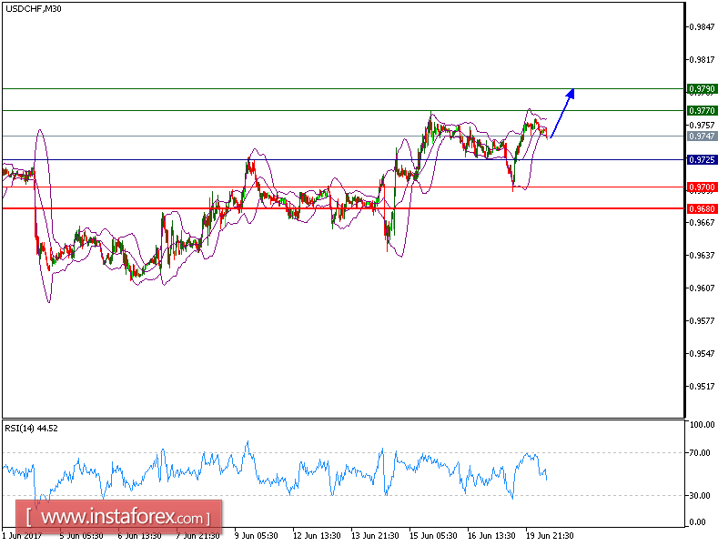 An&aacute;lisis T&eacute;cnico del USD/CHF para el 20 de junio de 2017