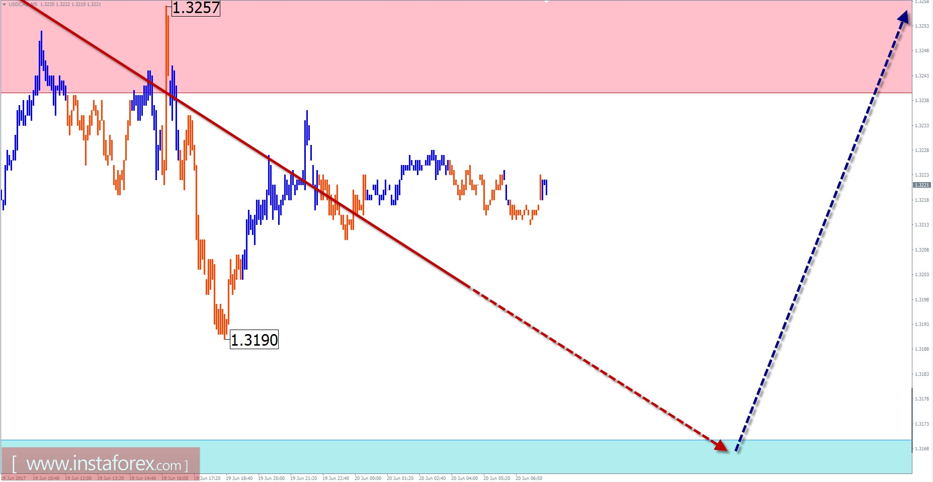 Торговый обзор на 20 июня по упрощенному волновому анализу