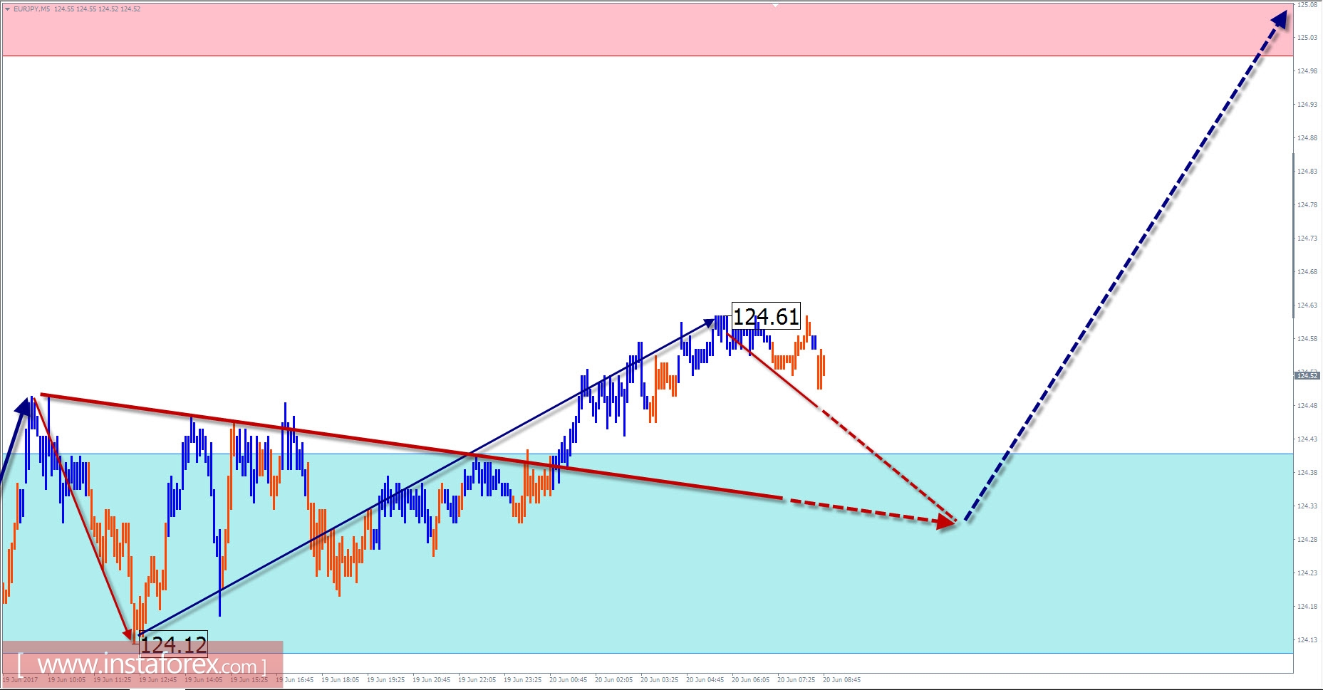 Торговый обзор на 20 июня по упрощенному волновому анализу