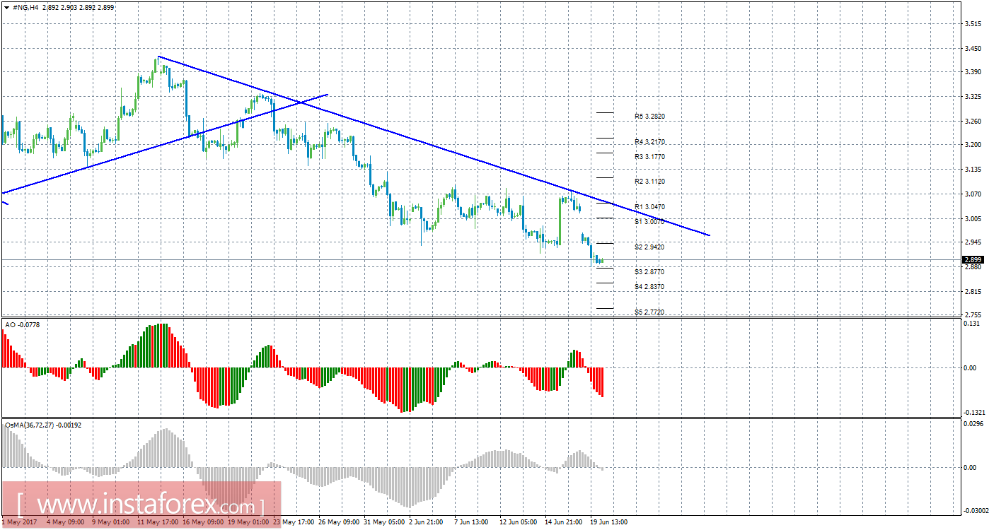 Технический анализ природного газа за 20 июня 2017 года