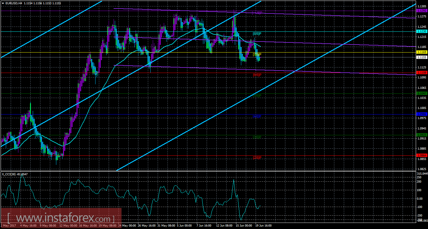Техническая картина валютной пары EURUSD по системе &laquo;Каналы регрессии&raquo; за 20 июня 2017 года