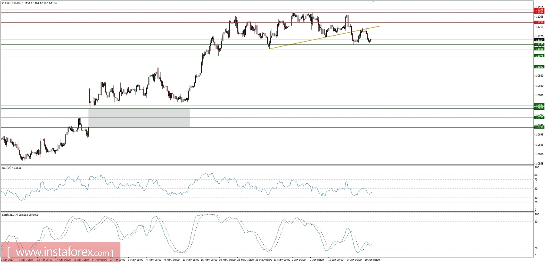  แผนการเทรดสำหรับวันที่ 20 มิถุนายน 2017