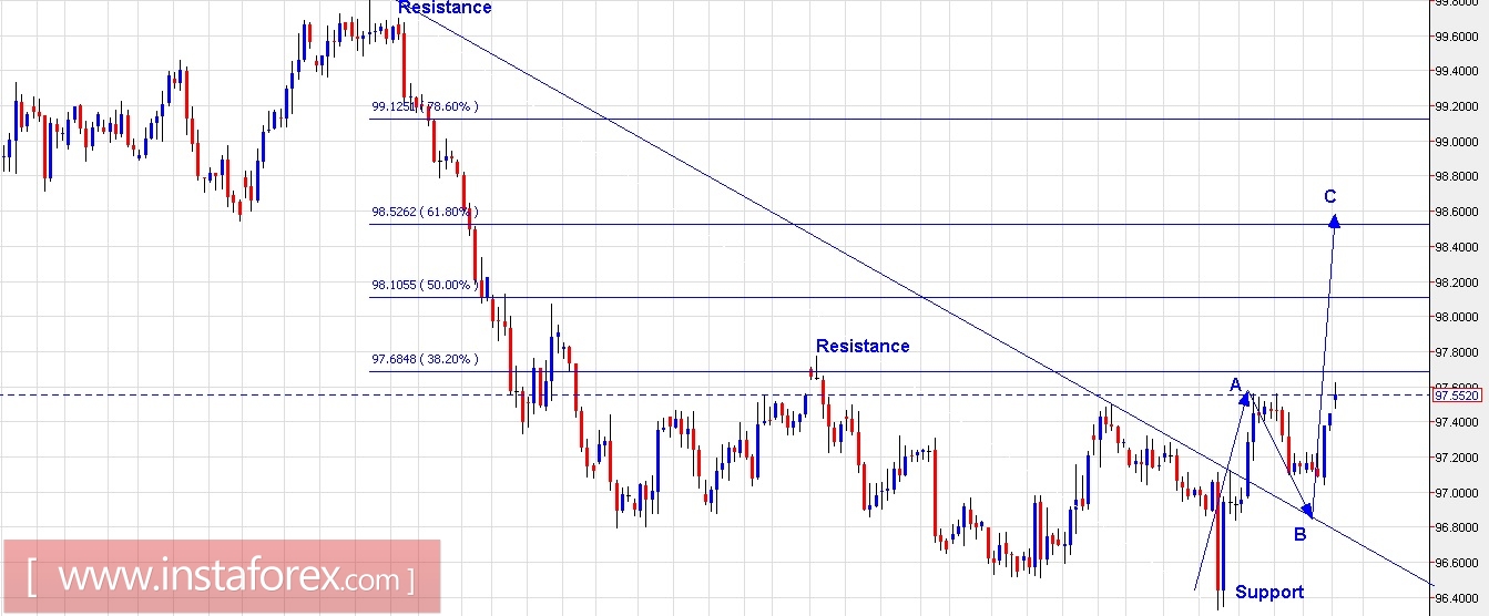 Kế hoạch giao dịch cho v&agrave;ng v&agrave; chỉ số đ&ocirc;la Mỹ ng&agrave;y 20 th&aacute;ng 6 năm 2017