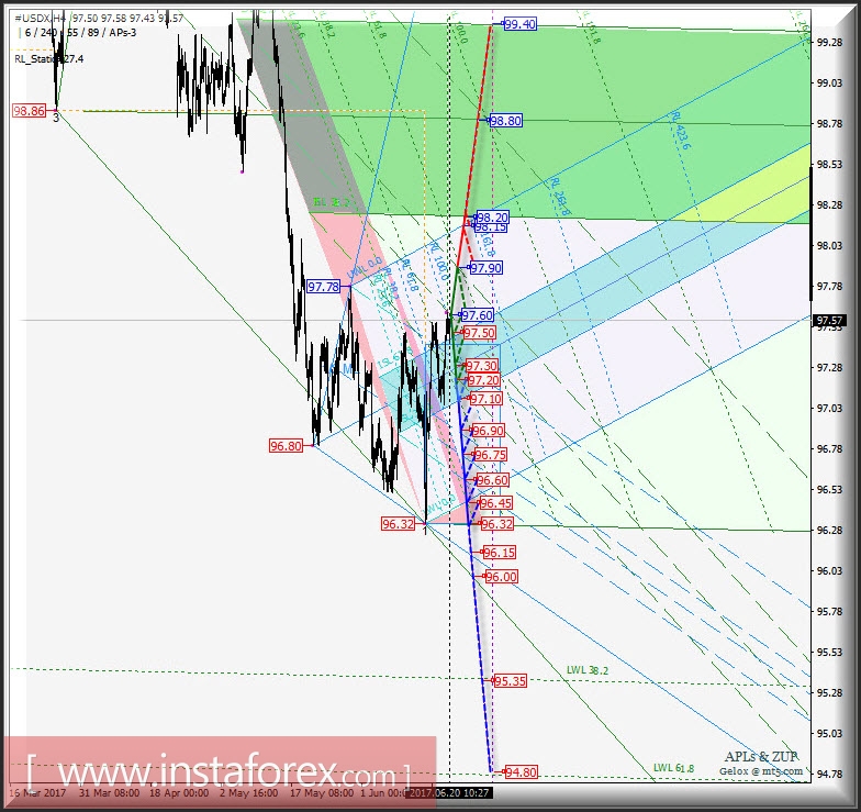 #USDX h4. Перспективы развития движения с 20 июня 2017 г. Анализ APLs &amp; ZUP