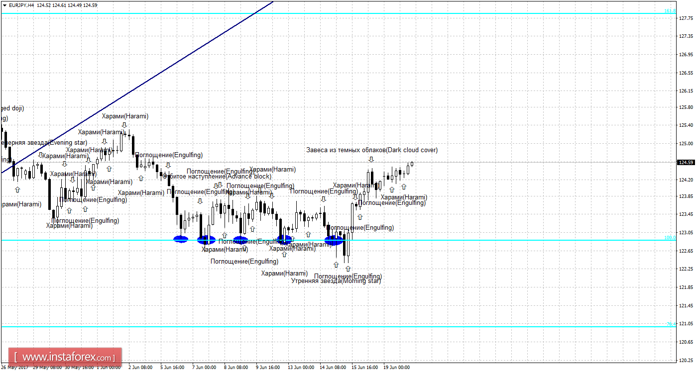 Свечной анализ EUR/JPY на 20 июня