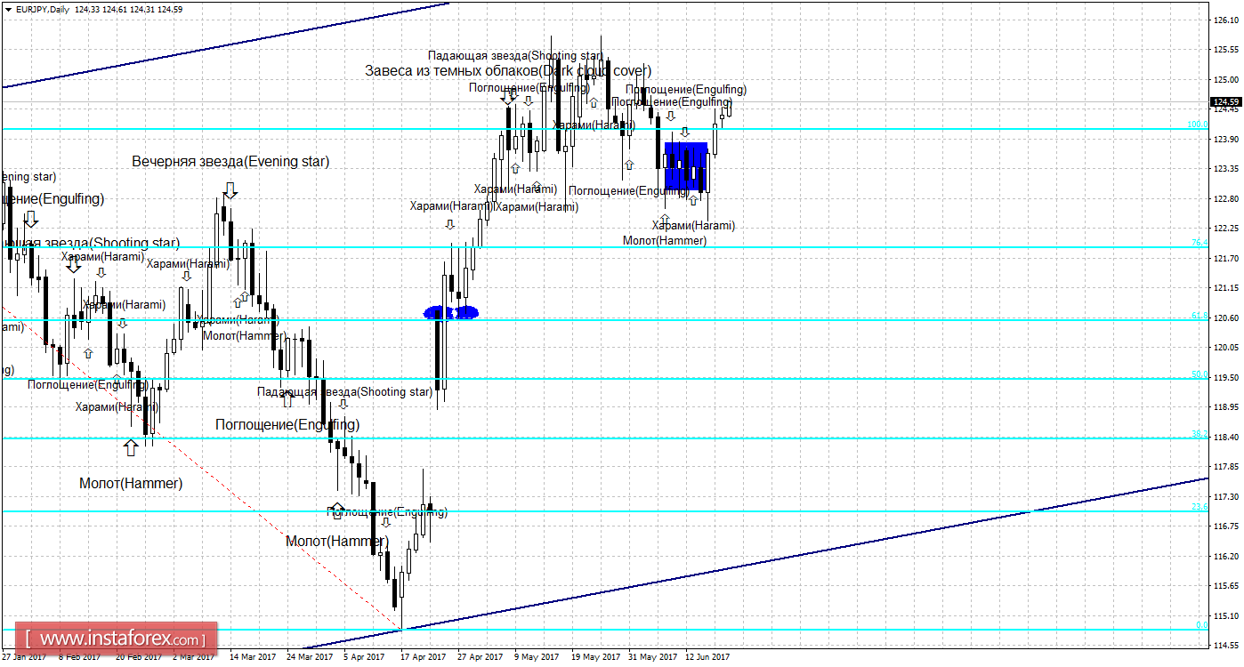 Свечной анализ EUR/JPY на 20 июня