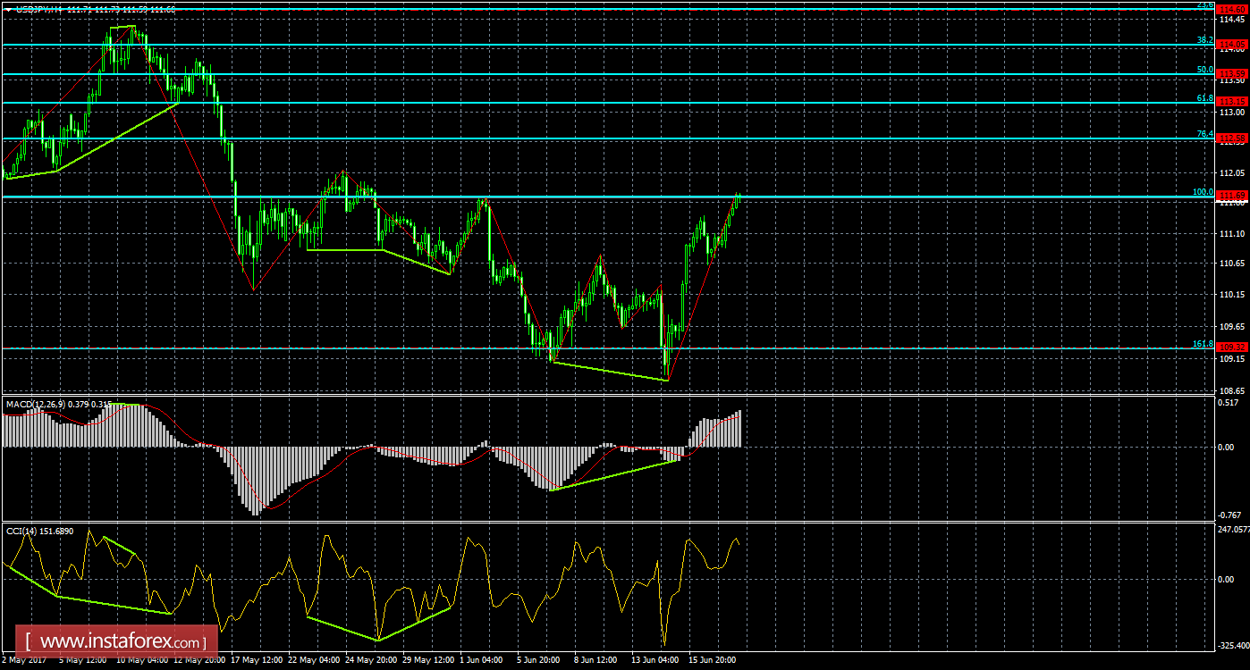 Анализ Дивергенций USD/JPY на 20 июня 