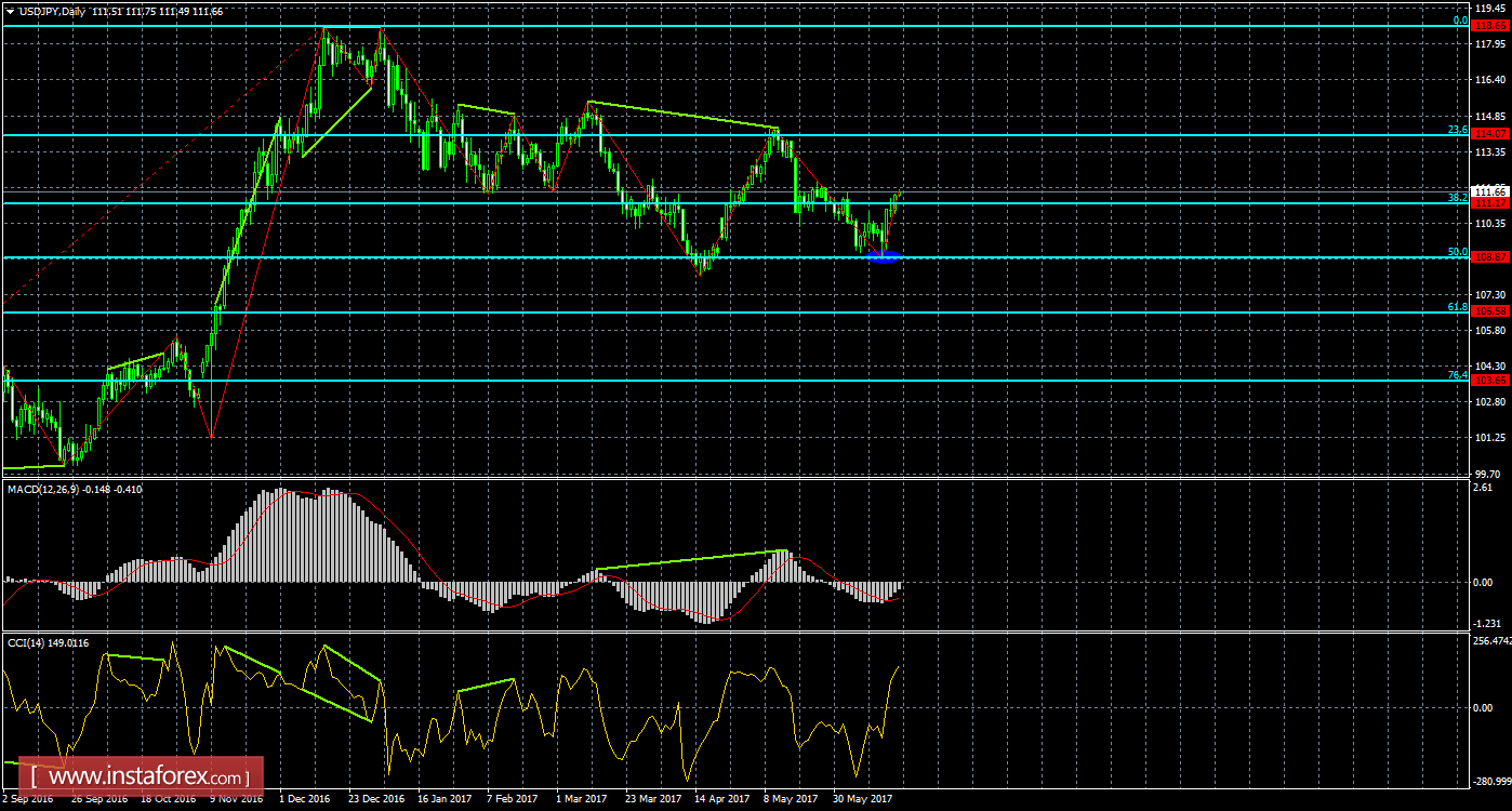 Анализ Дивергенций USD/JPY на 20 июня 