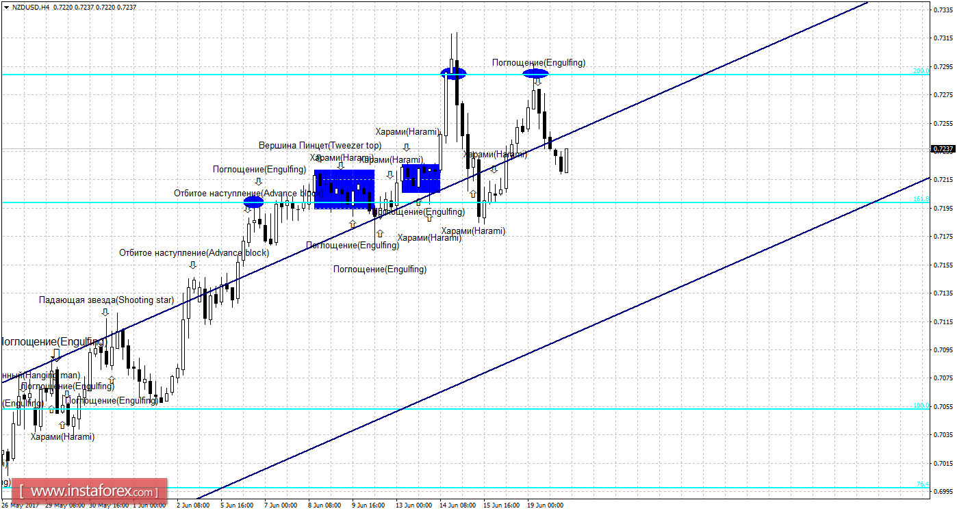 Свечной анализ NZD/USD на 20 июня 