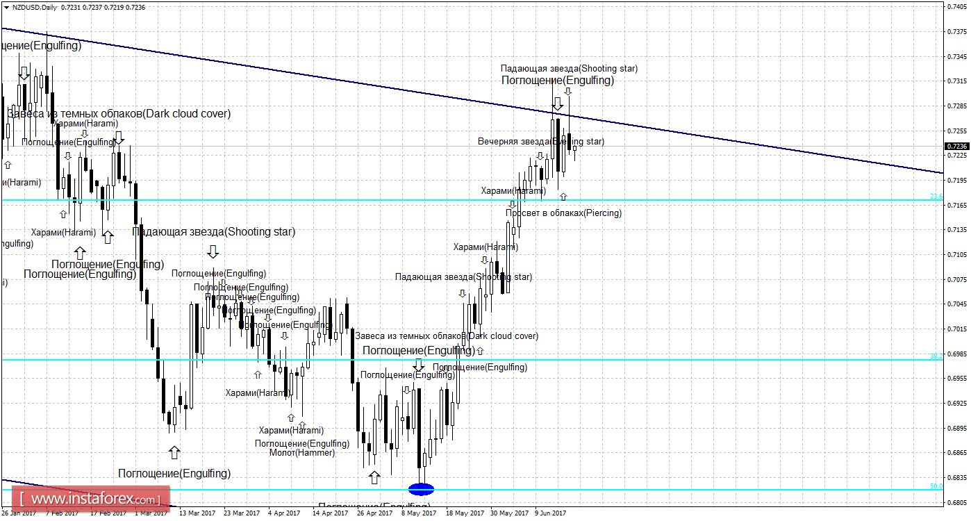 Свечной анализ NZD/USD на 20 июня 