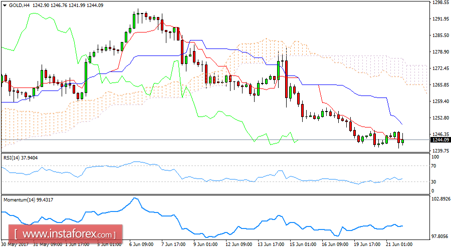  บทวิเคราะห์รายวันของราคาทองคำ สำหรับวันที่ 21 มิถุนายน 2017 