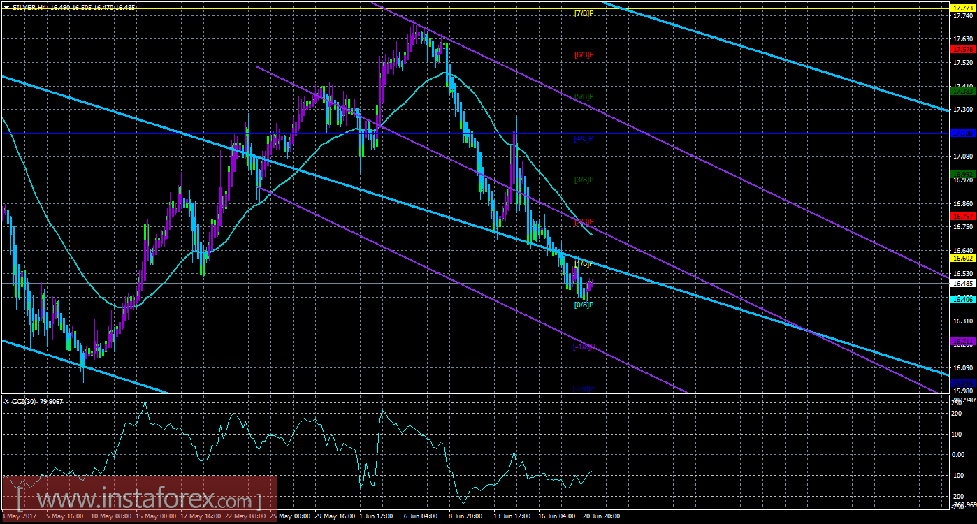 Техническая картина инструмента SILVER по системе «Каналы регрессии» за 21 июня 2017 года