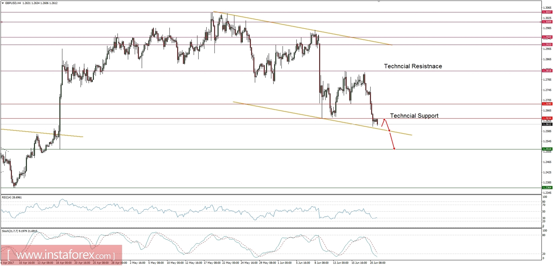 Kế hoạch giao dịch ngày 21/06/2017