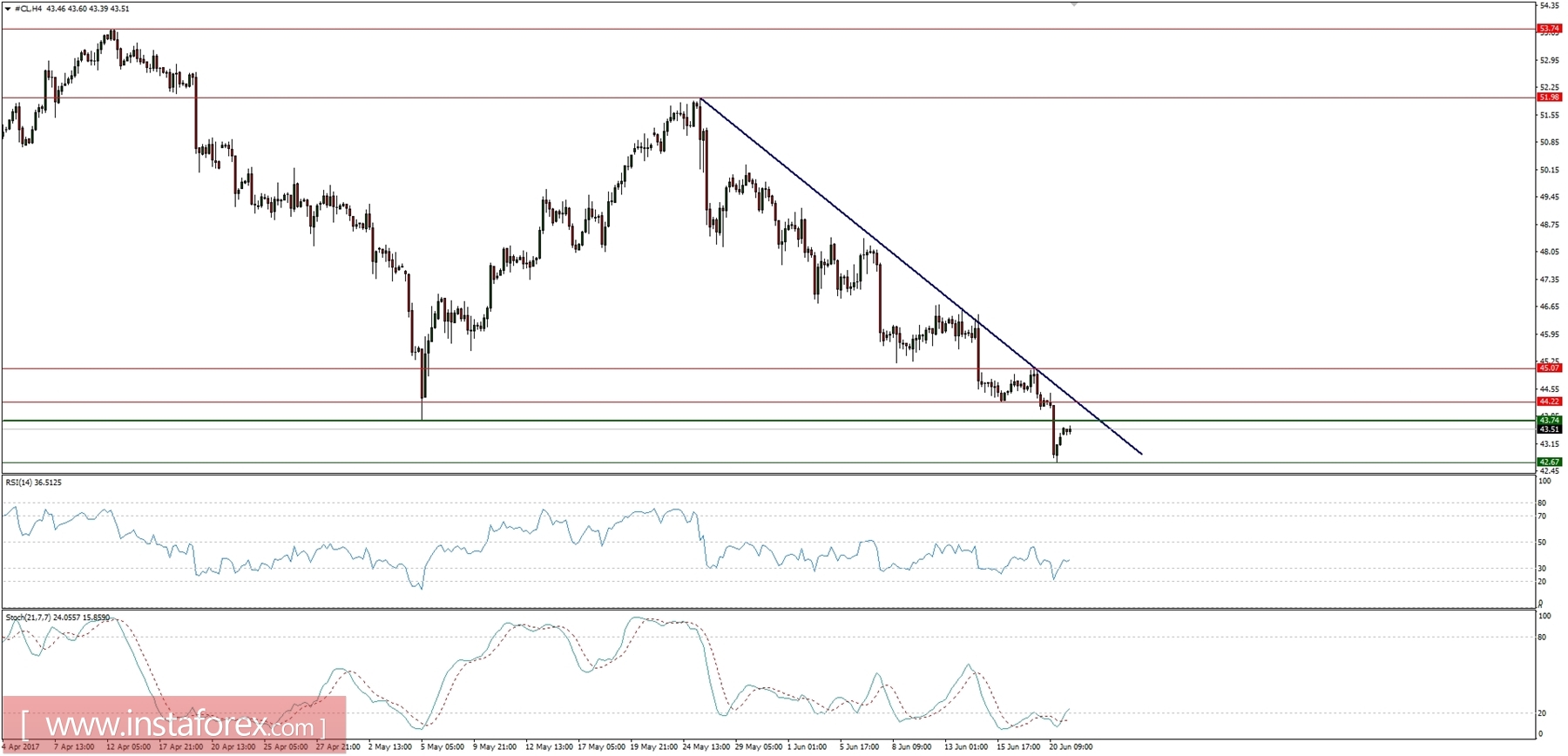 Kế hoạch giao dịch ngày 21/06/2017