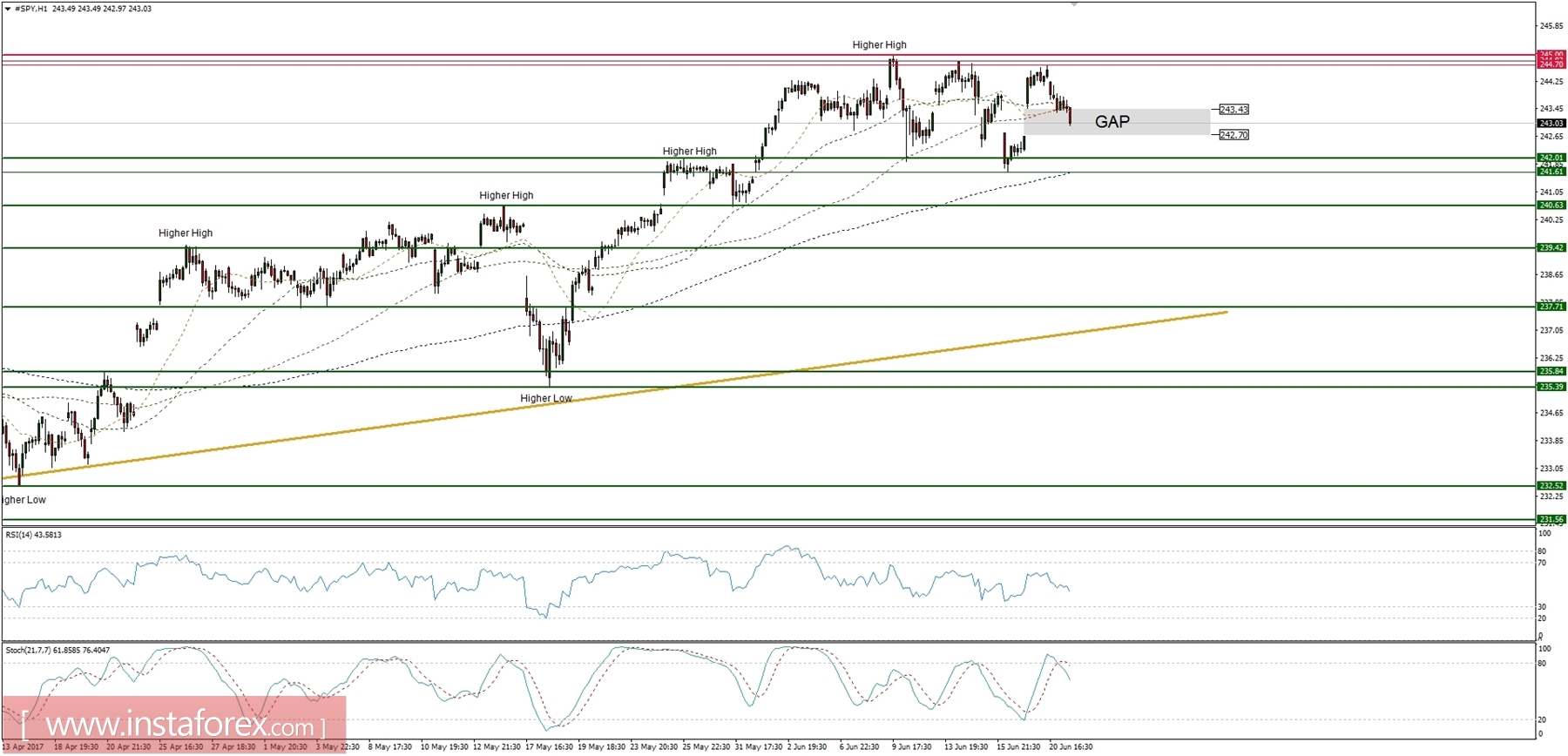 Kế hoạch giao dịch ngày 21/06/2017