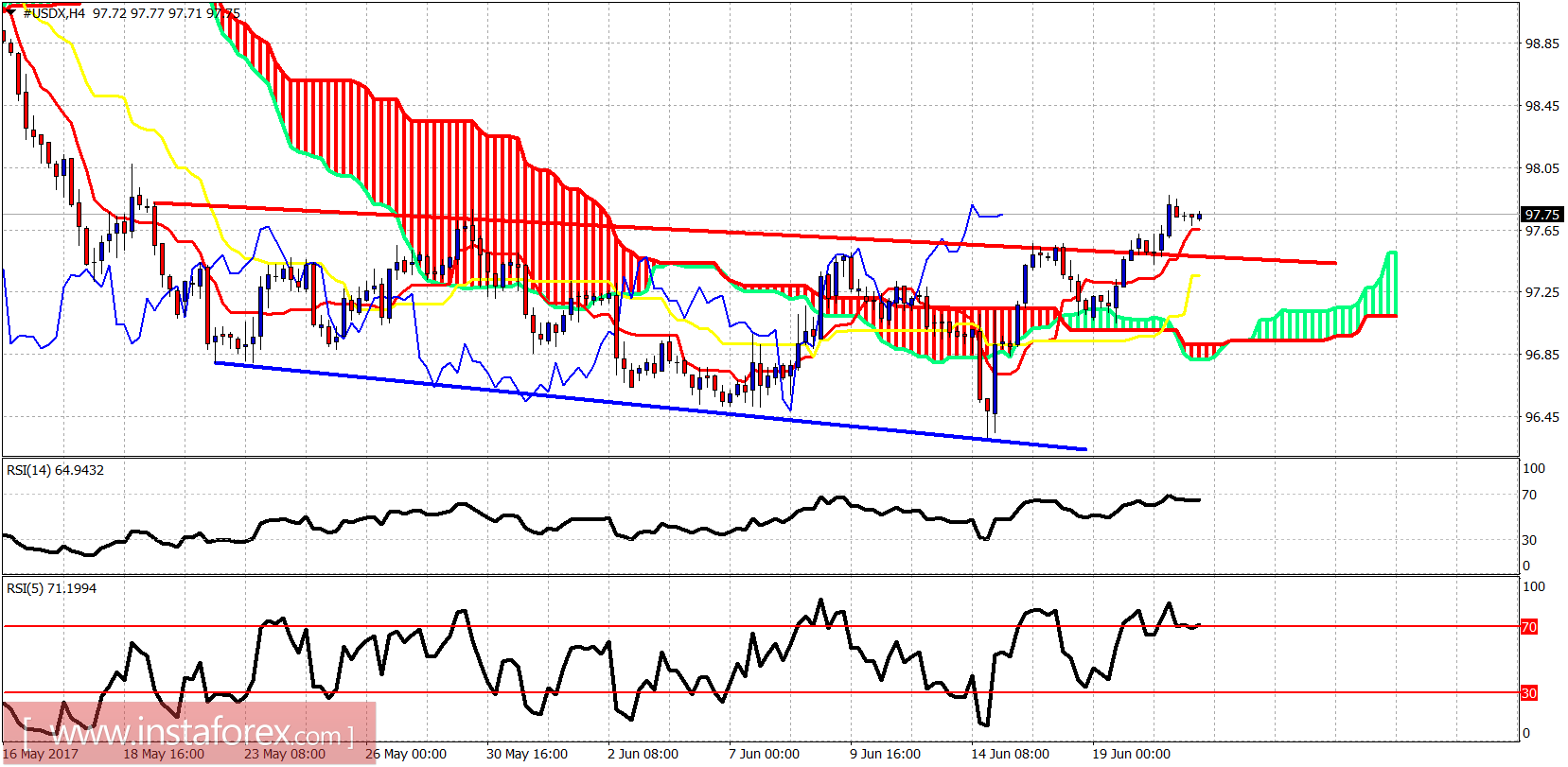 Ph&acirc;n t&iacute;ch chỉ b&aacute;o Ichimoku của chỉ số USD ng&agrave;y 21 th&aacute;ng 6 năm 2017