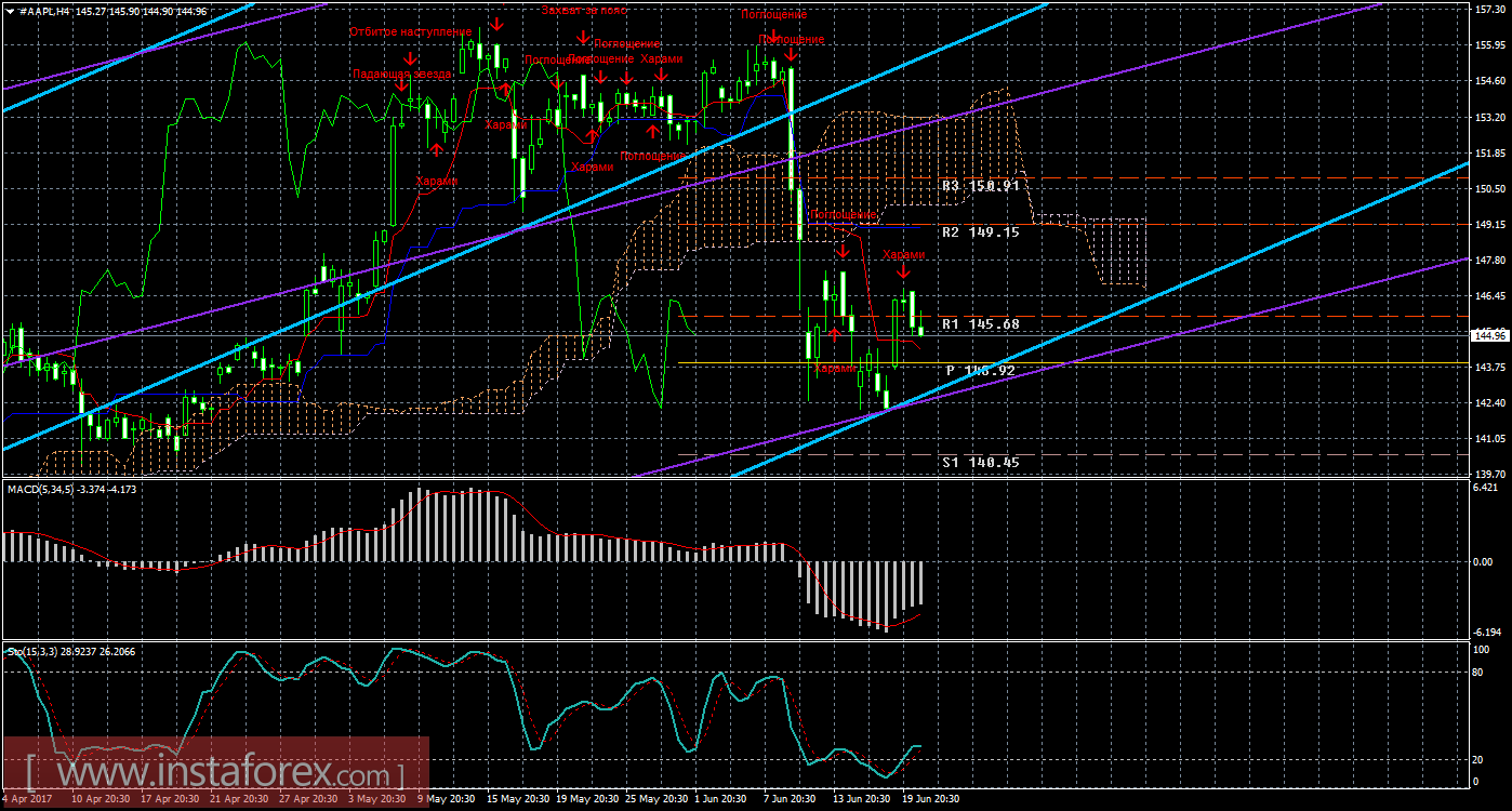 Технический и свечной анализ акций Apple на 21 июня 2017 года